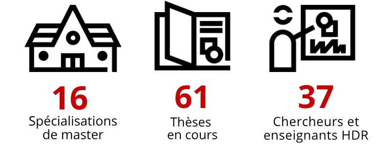 16 Spécialisations de master, 61 thèses en cours, 37 chercheurs et enseignants HDR