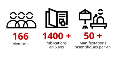 166 Membres, + de 1400 publications en 5 ans et + de 50 manifestations scientifiques organisées par an 