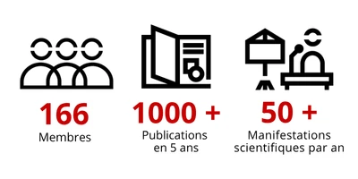 166 Membres, + de 1000 publications en 5 ans et + de 50 manifestations scientifiques organisées par an 