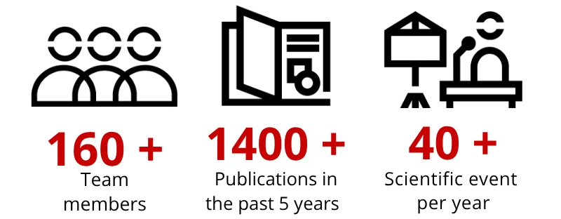 More than 160 team members, more than 1400 publications in the past 5 years, more than 40 scientific events per year