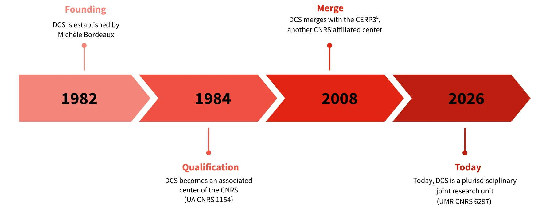 1982 Founding, DCS is established by Michèle Bordeaux. 1984, DCS becomes a unif affiliated with the CNRS. 2008, DCS merges with the CERP3E. Today, DCS is a pluridisciplinary joint research unit.