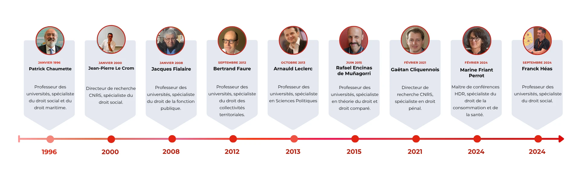 Frise chronologique des directeurs de DCS de 1996 à aujourd'hui