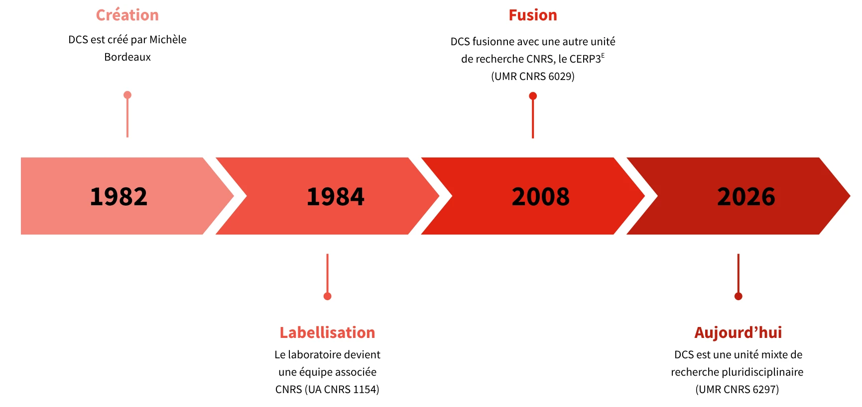 1982 Création de DCS, 1984 labellisation en équipe associée CNRS, 2008 fusion avec le CERP3E 