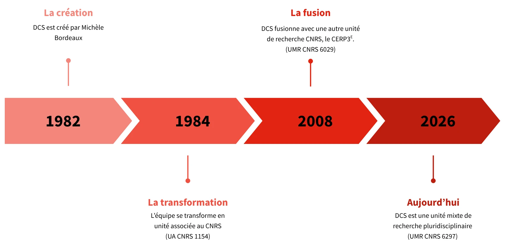 Les 4 grandes étapes de DCS : 1982, la création ; 1984, l'association au CNRS ; 2008, la fusion avec le CERP3e, et aujourd'hui