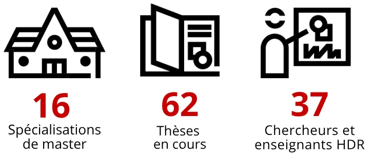 16 Spécialisations de master, 62 thèses en cours, 37 chercheurs et enseignants HDR