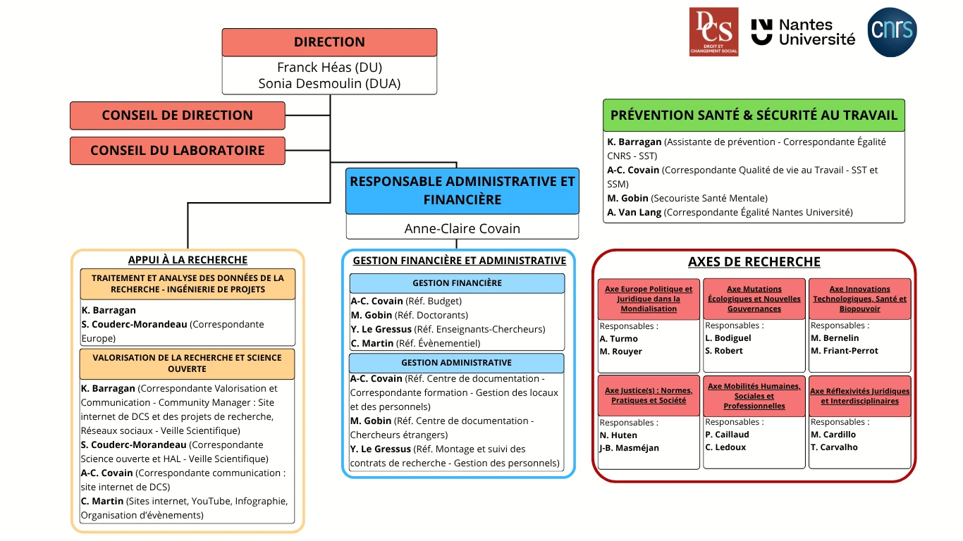 Organigramme de la gouvernance de DCS