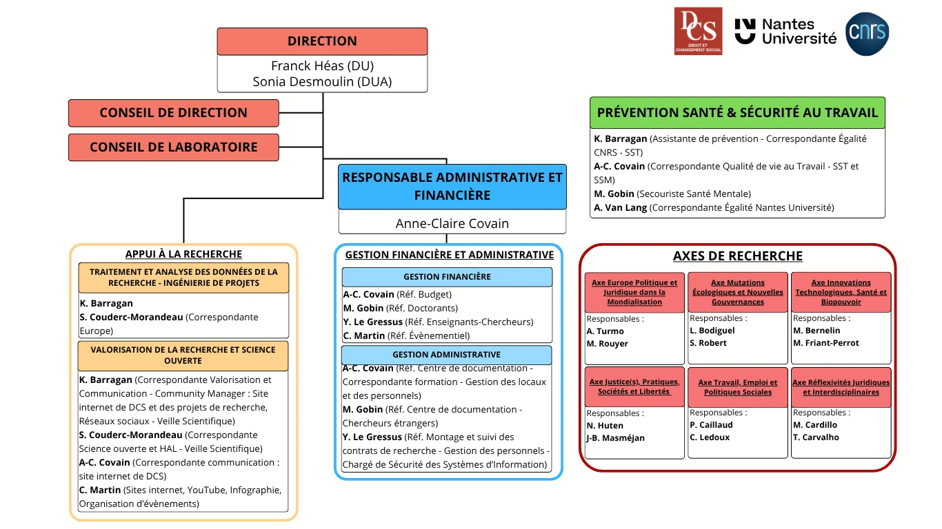 Organigramme de la gouvernance de DCS