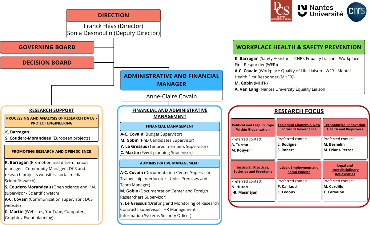 DCS organizational chart described in the text above