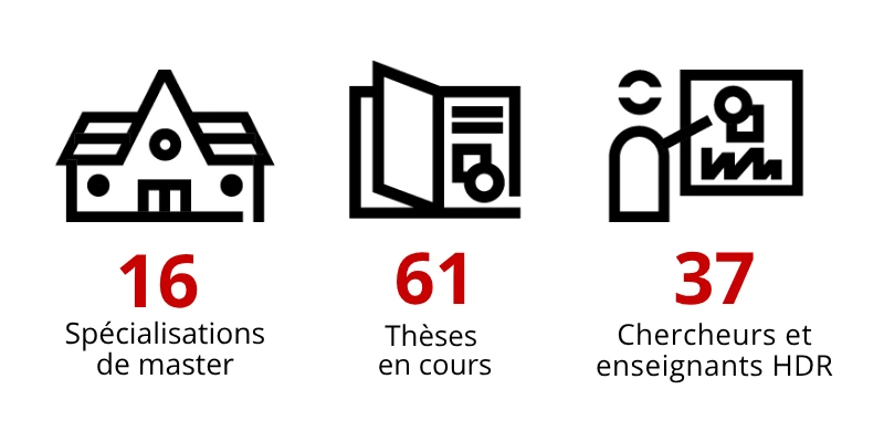 16 Spécialisations de master, 61 thèses en cours, 37 chercheurs et enseignants HDR
