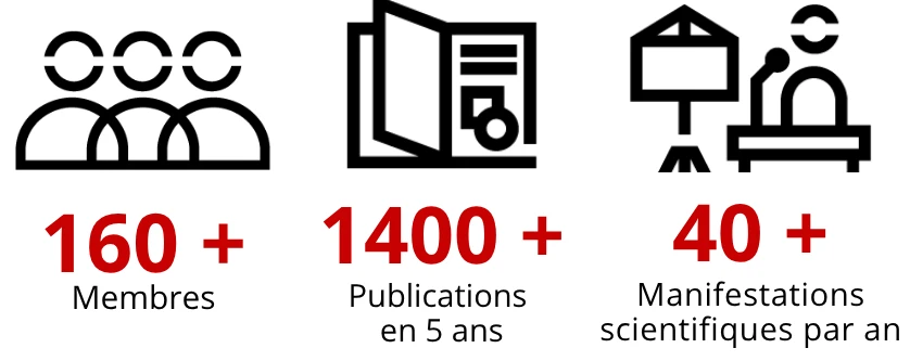 + de 160 membres, + de 1400 publications en 5 ans, plus de 40 manifestations scientifiques par an