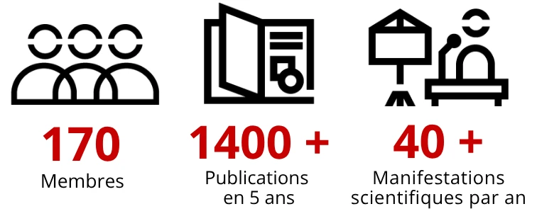 170 membres, + de 1400 publications en 5 ans, + de 40 manifestations scientifiques par an
